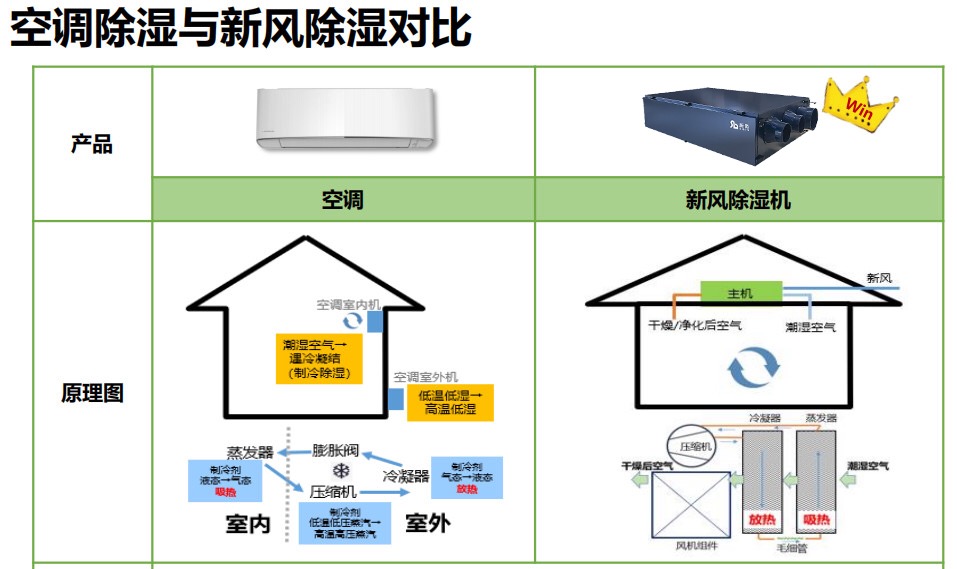 空調(diào)除濕與新風(fēng)除濕的區(qū)別