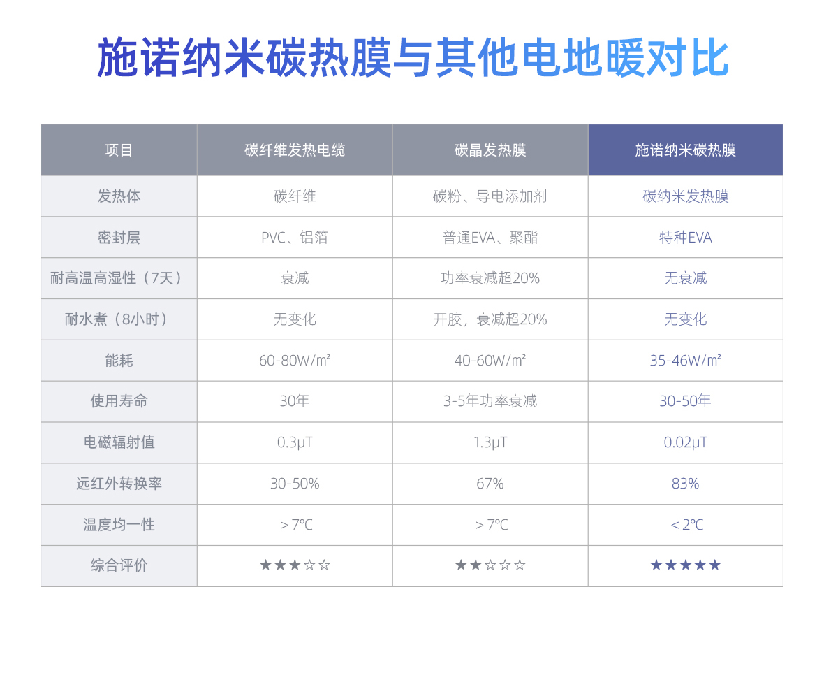 施諾納米碳熱膜-詳情頁(yè)1180寬_14.jpg