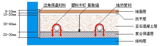 地暖保溫原理